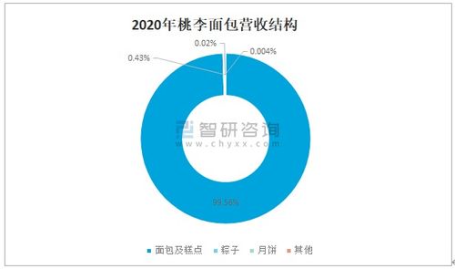 2021年中国烘焙食品行业市场规模及未来发展趋势分析